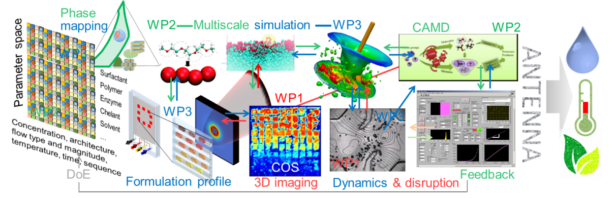 Graphics showing the interlinked workpackages in the ANTENNA grant programme of research.